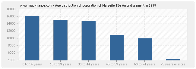 Age distribution of population of Marseille 15e Arrondissement in 1999